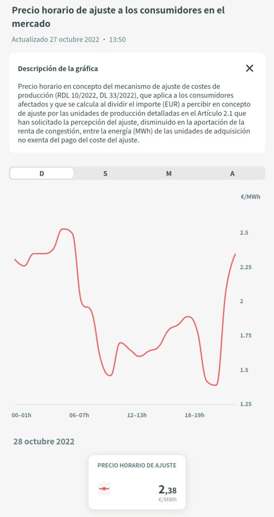 Precio tope del gas 28/10/22