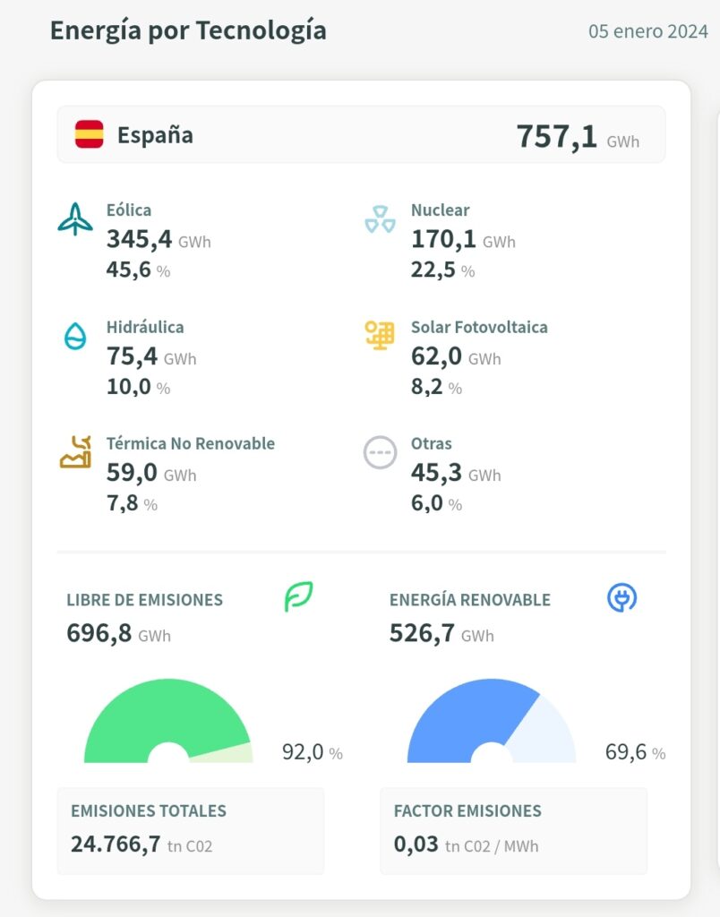 ¿A que hora poner la lavadora hoy? Precio de la luz Viernes 5 de Enero de 2024